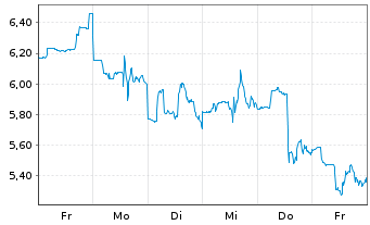 Chart EHANG Holdings Ltd. ADRs - 1 Woche
