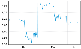 Chart El Pollo Loco Holdings Inc. - 1 Woche