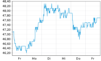 Chart ENI S.p.A. Spons. ADRs - 1 Woche