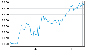 Chart EOG Resources Inc. - 1 Woche