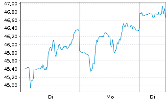 Chart EQT Corp. - 1 Woche