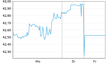 Chart EPR Properties - 1 Week