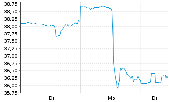 Chart ETF S.Sol.-U.S.Gl.Go Gold+Pr.M - 1 Woche