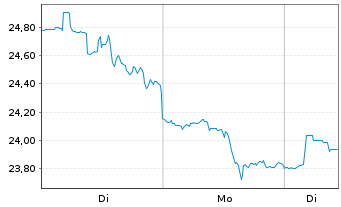 Chart ETF S.Sol.-U.S.Global Jets ETF - 1 Woche