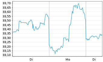 Chart ETFIS Sr.Tr.I-Infracap Act.MLP - 1 Woche