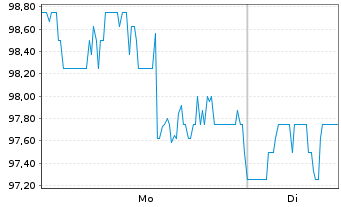Chart East West Bancorp Inc. - 1 Woche