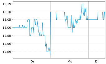 Chart Easterly Governm.Pptys Inc. - 1 Woche