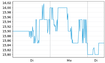 Chart Eastern Bankshares Inc. - 1 Woche