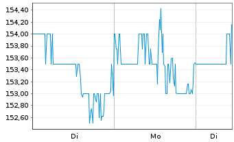 Chart EastGroup Properties Inc. - 1 Woche