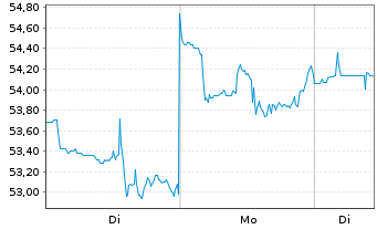 Chart Eastman Chemical Co. - 1 Week