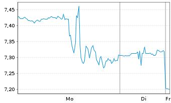Chart Eastman Kodak Co. - 1 Woche