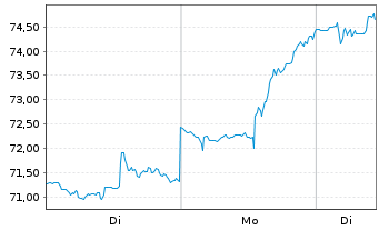 Chart Ebay Inc. - 1 Woche