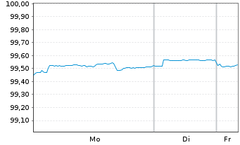 Chart eBay Inc. DL-Notes 2017(17/27) - 1 Woche