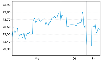 Chart eBay Inc. DL-Notes 2021(21/51) - 1 Woche