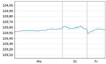Chart eBay Inc. DL-Notes 2022(22/27) - 1 Woche