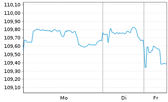 Chart eBay Inc. DL-Notes 2022(22/32) - 1 Week