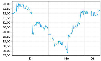 Chart EchoStar Corp. - 1 Woche