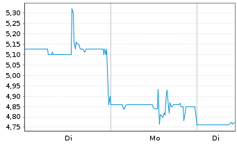 Chart Eco Wave Power Global AB - 1 Woche