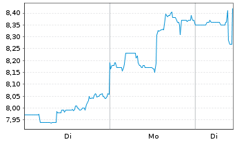 Chart Ecopetrol S.A.Sp.ADRs - 1 Woche