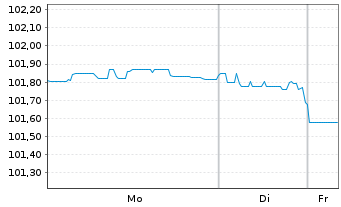 Chart Ecopetrol S.A. DL-Notes 2020(20/30) - 1 Woche