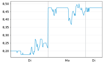 Chart Ecovyst Inc. - 1 Woche