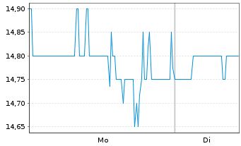 Chart Edgewell Personal Care Co. - 1 Woche
