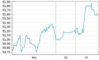 Chart Edison Intl - 1 Woche