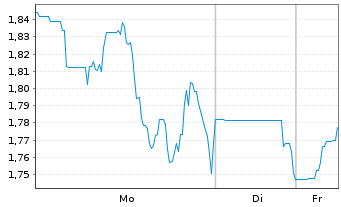 Chart Editas Medicine Inc. - 1 Woche