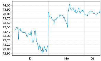 Chart Edwards Lifesciences Corp. - 1 Woche
