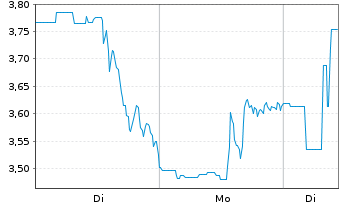 Chart eHealth Inc. - 1 Woche