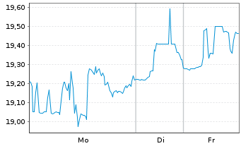 Chart Elanco Animal Health Inc. - 1 Woche