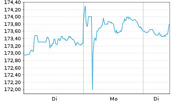 Chart Electronic Arts Inc. - 1 Woche