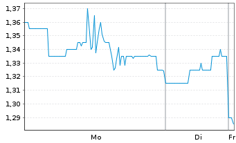 Chart Eledon Pharmaceuticals Inc. - 1 Woche