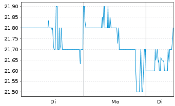 Chart Element Solutions Inc. - 1 Woche