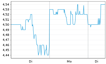 Chart Ellington Credit Co. - 1 Week