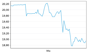 Chart Elmet Group Co. - 1 Week