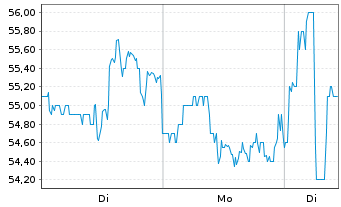 Chart Embraer S.A. ADRs - 1 Woche
