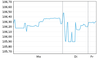 Chart Embraer Netherlands Fin. B.V. DL-Notes 2025(25/35) - 1 Woche