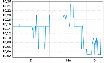 Chart Embecta Corp. - 1 Woche
