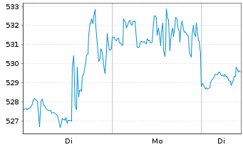 Chart Emcor Group Inc. - 1 Woche