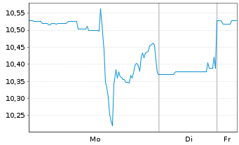 Chart Emergent Biosolutions Inc. - 1 Woche