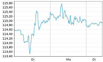 Chart Emerson Electric Co. - 1 Woche
