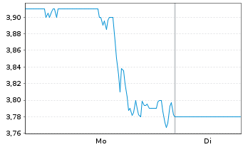 Chart Emerald Holding Inc. - 1 Woche