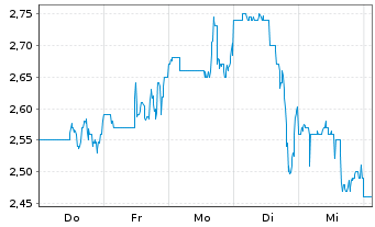 Chart Empire Petroleum Corp. - 1 Woche