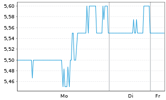 Chart Empire State Realty Trust Inc.  Cl.A  - 1 Woche