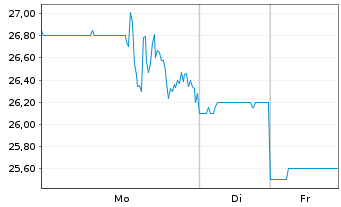 Chart Empr.Distrib. y Com.Norte S.A. Spons.ADRs - 1 Woche