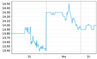 Chart Enanta Pharmaceuticals Inc. - 1 Woche