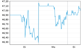 Chart Encore Capital Group Inc. - 1 Woche