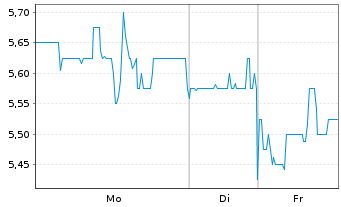 Chart Endava Ltd.Reg.Shs (Spons. ADRs)/1 o.N. - 1 Woche