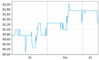 Chart Encompass Health Corp. - 1 Woche